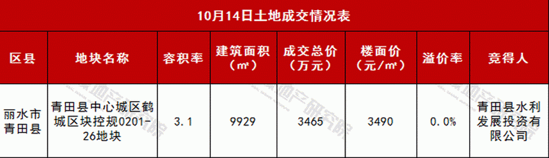 浙江青田县中心城区鹤城区块控规0201-26地块出让被青田县水利发展投资有限公司以底价成交黑箱利益.png