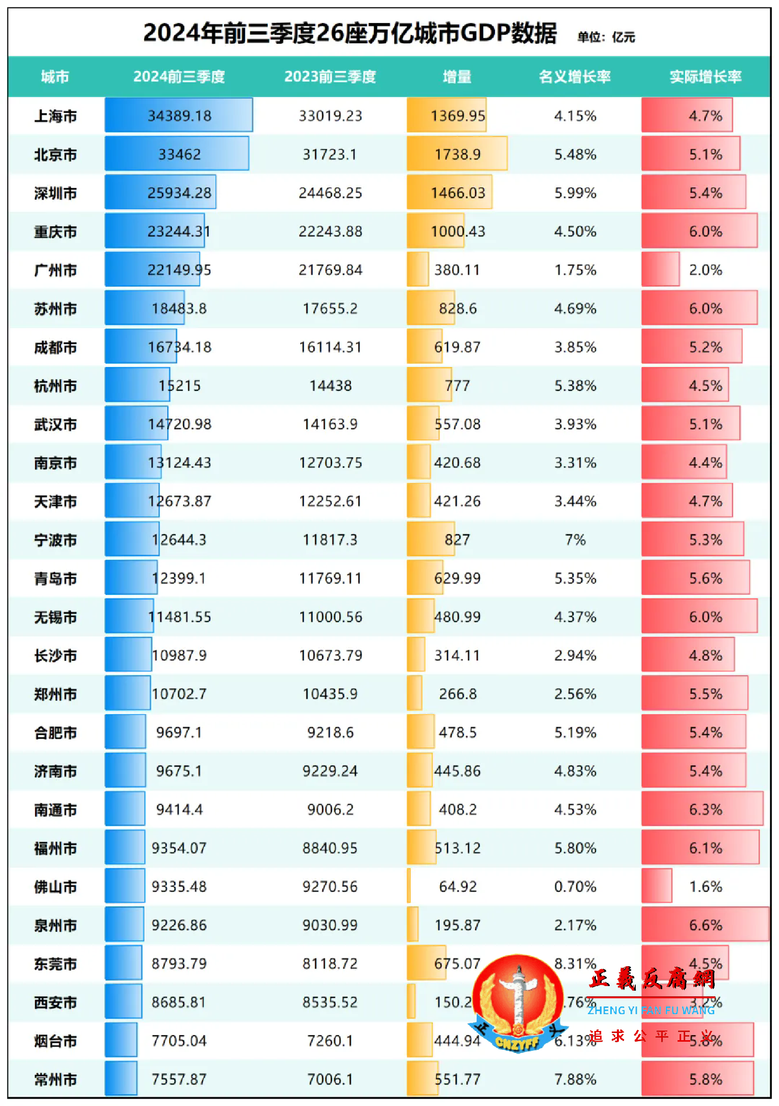 2024年前三季度26座万亿城市GDP数据.png