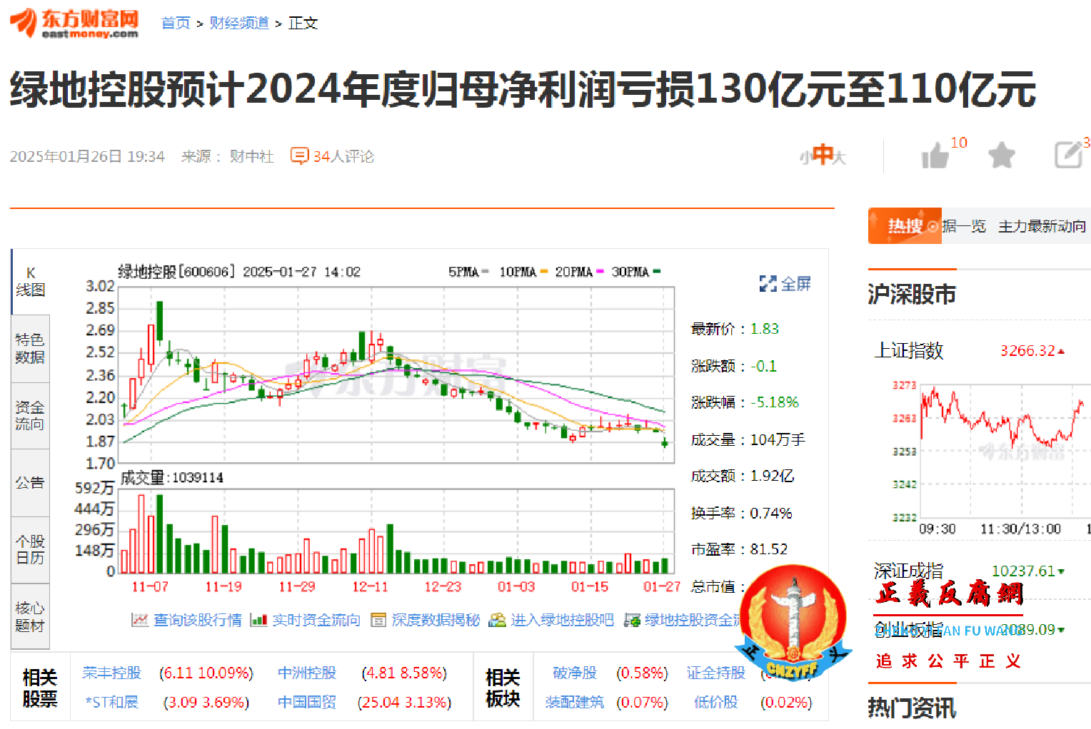绿地控股(600606.SH)预计2024年度归母净利润亏损130亿元至110亿元.png 绿地控股(600606.SH)预计2024年度归母净利润亏损130亿元至110亿元.png