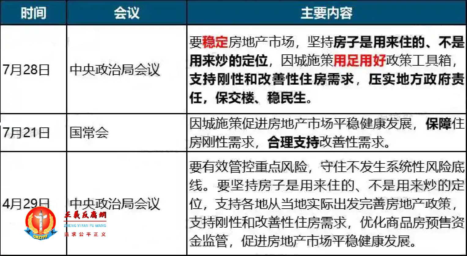 “保交楼”是2022年7月28日中共中央政治局会议.jpg “保交楼”是2022年7月28日中共中央政治局会议.jpg